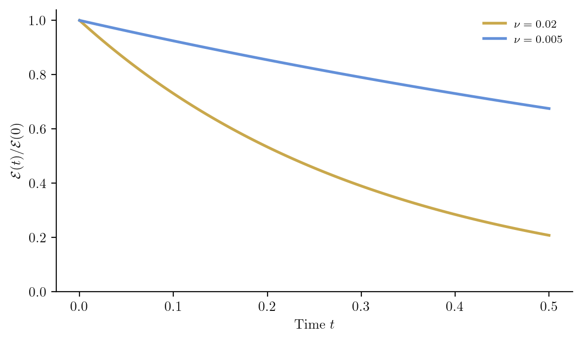 Normalised enstrophy versus time for two viscosities, showing monotone dissipation