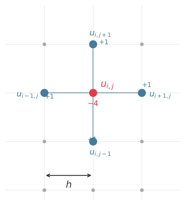 The five-point stencil: centre node u_{i,j} with weight -4, connected to four neighbours each with weight +1