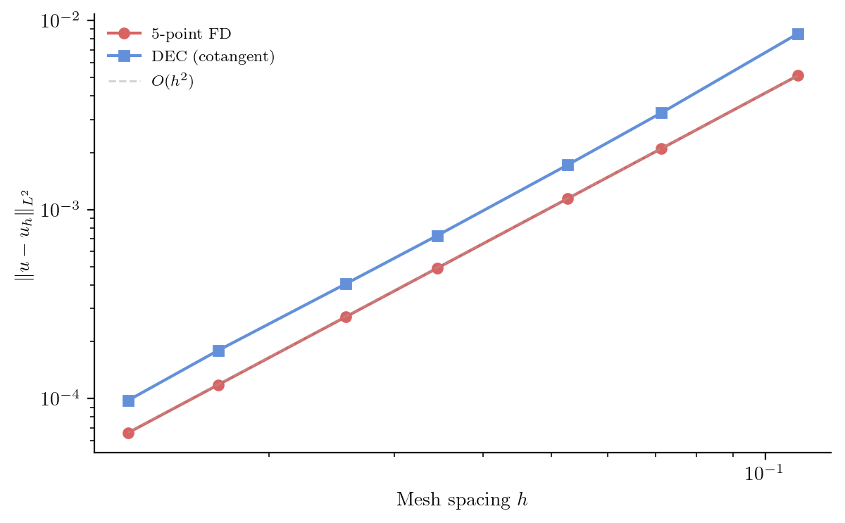 Log-log convergence comparison of DEC cotangent Laplacian versus 5-point finite differences for the Poisson equation