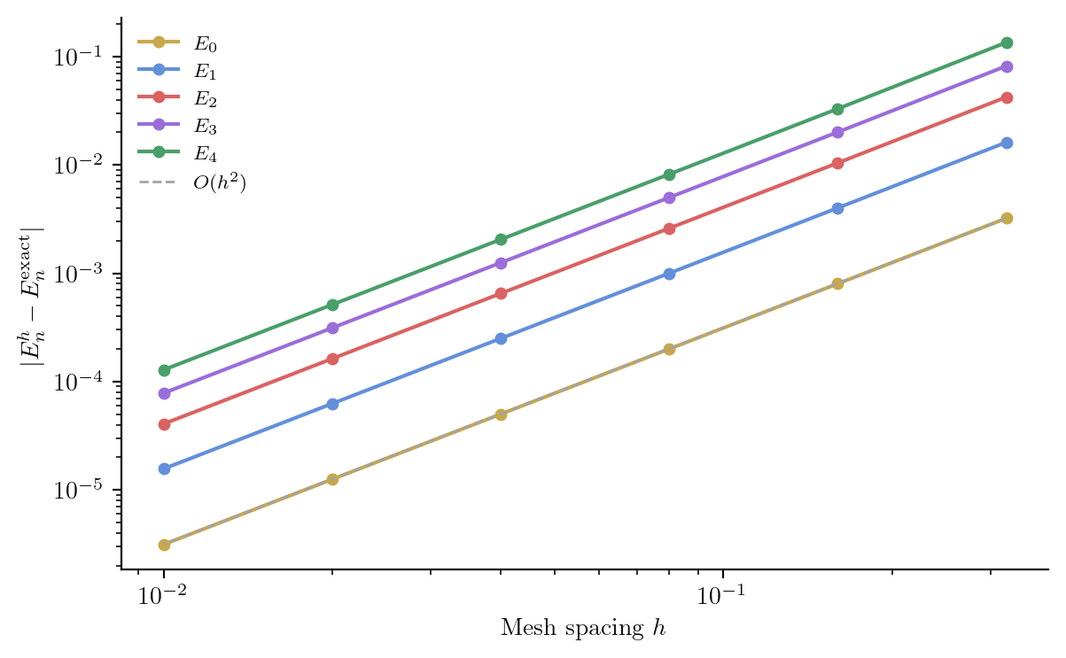 Log-log plot of 1D SHO eigenvalue errors versus mesh spacing h, showing O(h^2) convergence for the first five eigenvalues