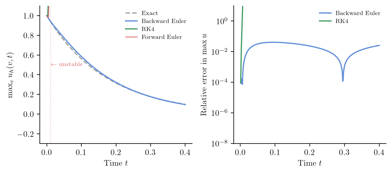 Comparison of forward Euler, backward Euler, and RK4 on the DEC heat equation
