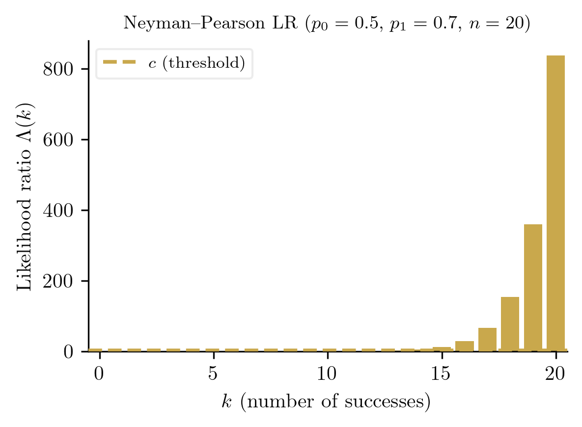 Neyman-Pearson rejection region
