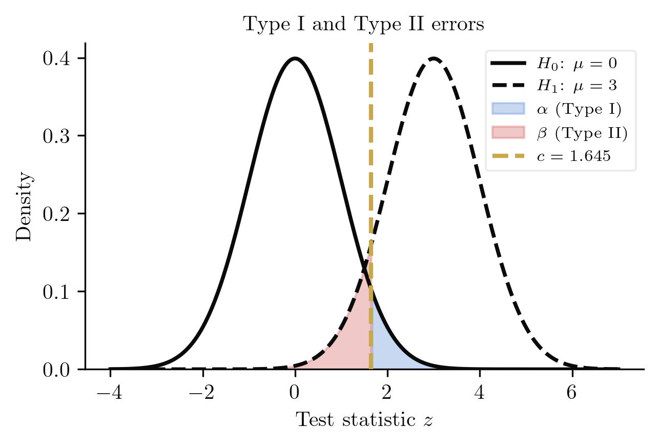 Type I and Type II errors