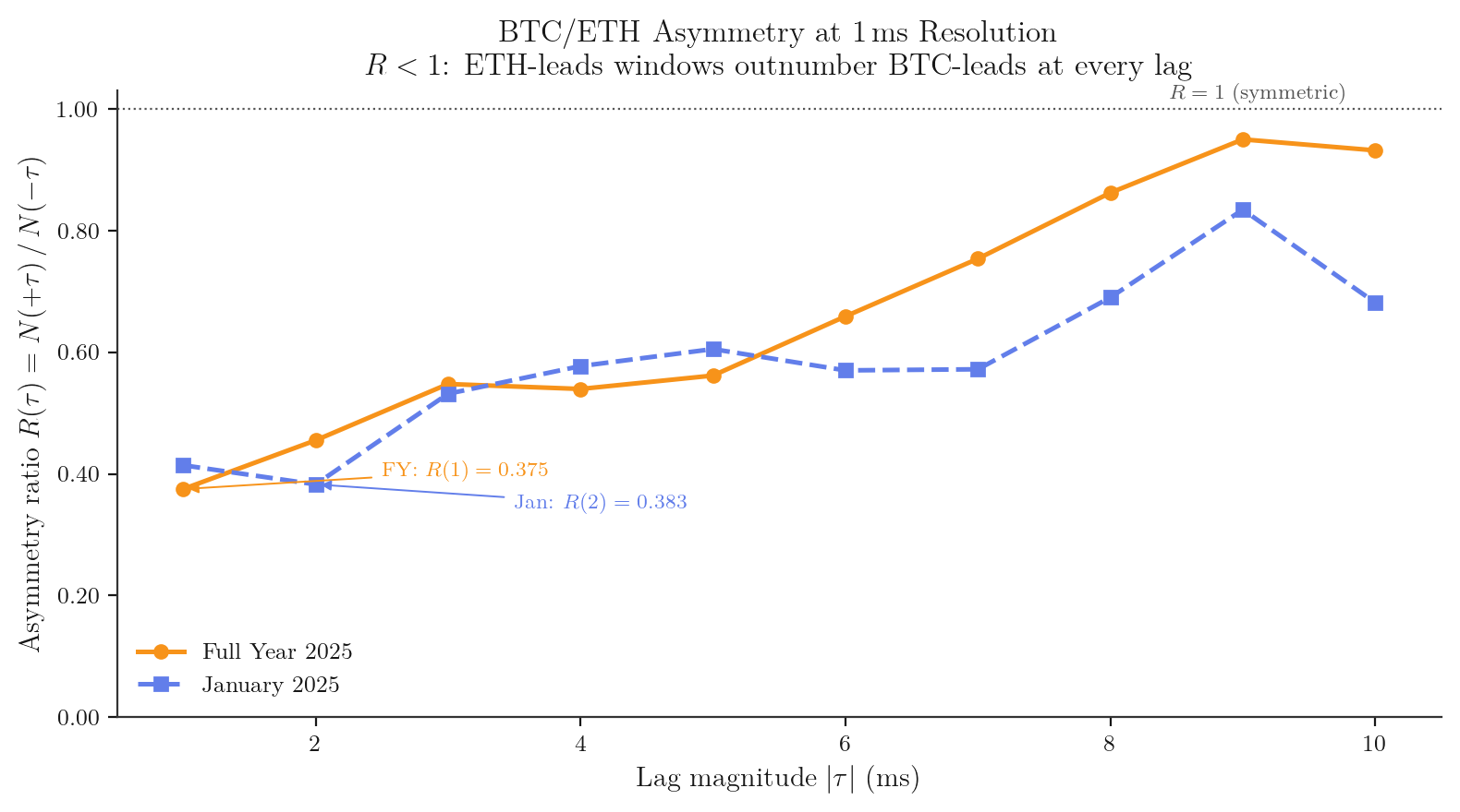 Asymmetry ratio R(tau) at 1ms resolution for both datasets