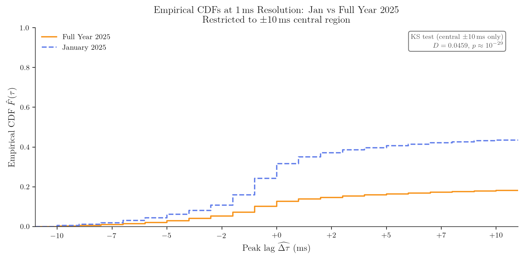 Empirical CDFs at 1ms: January 2025 vs Full Year 2025, with KS test