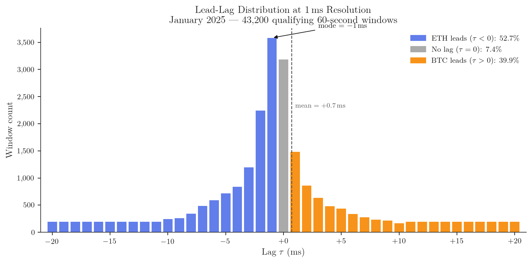 1ms resolution lag histogram close-up over ±20ms