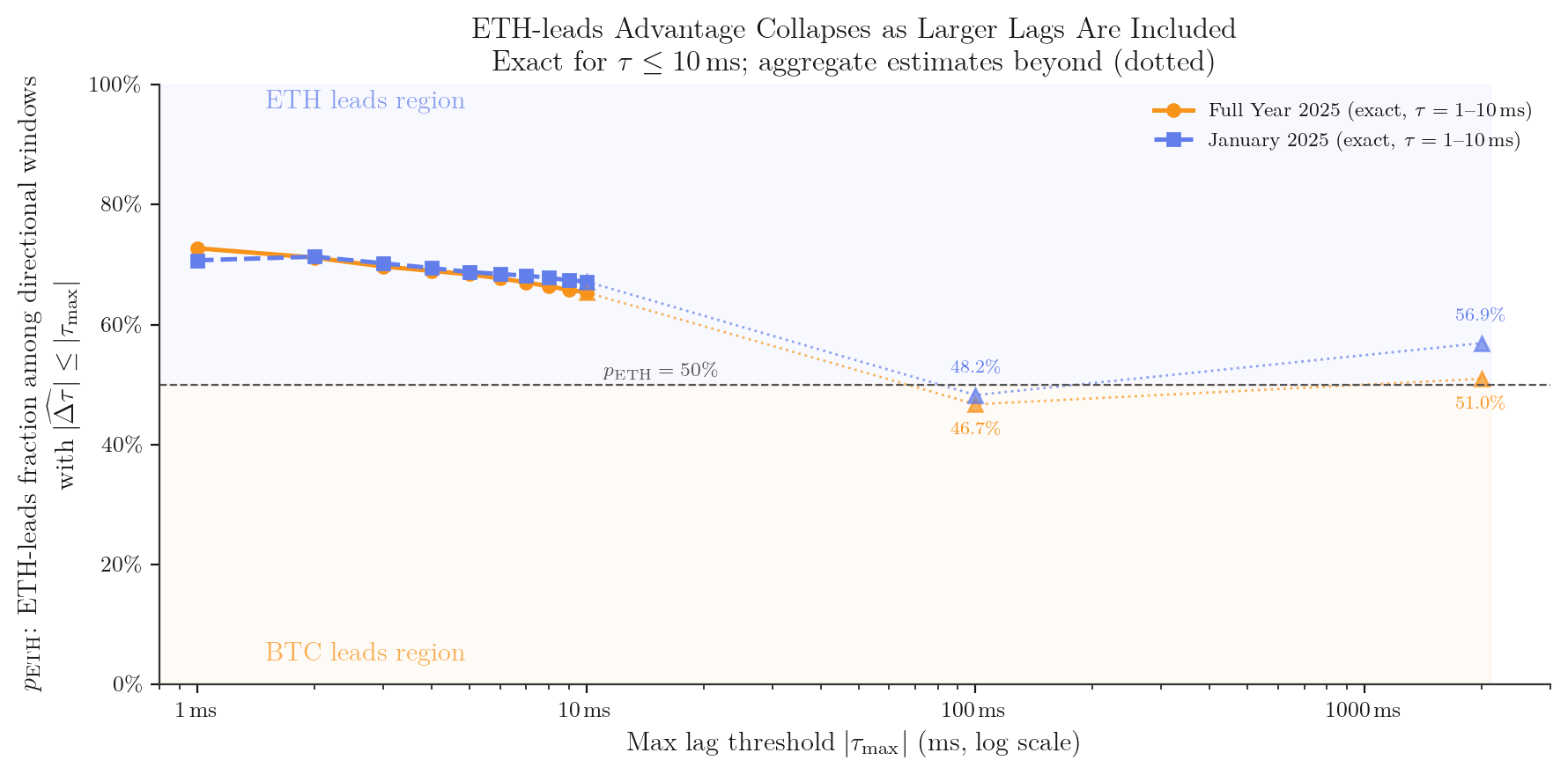Cumulative ETH-leads fraction as a function of max lag threshold