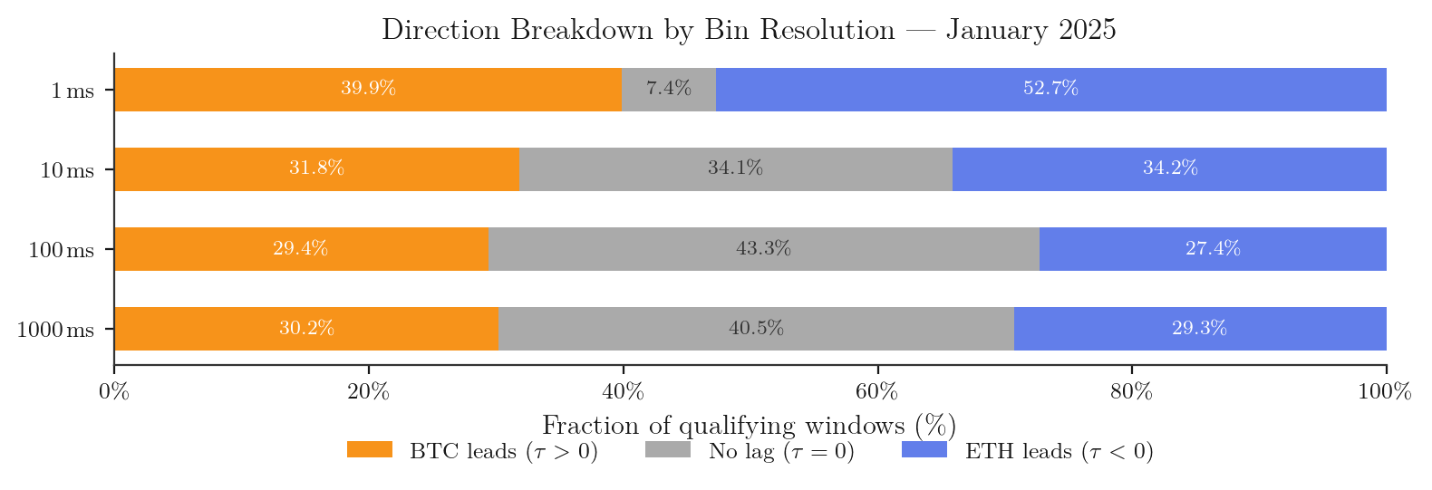 Direction breakdown by bin resolution