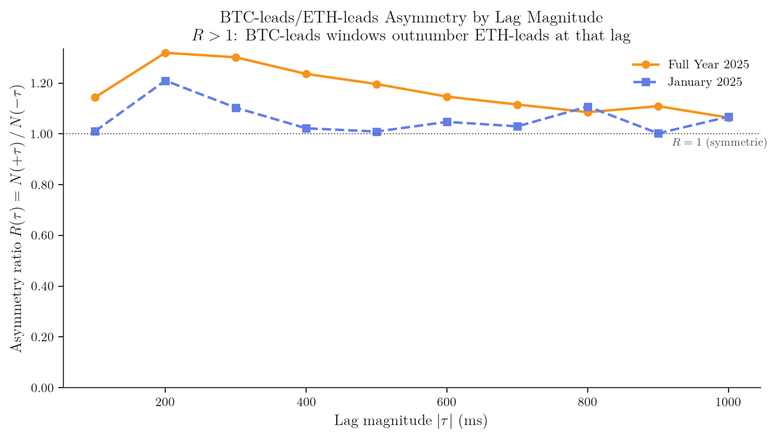 Asymmetry ratio R(tau) for full year and January 2025