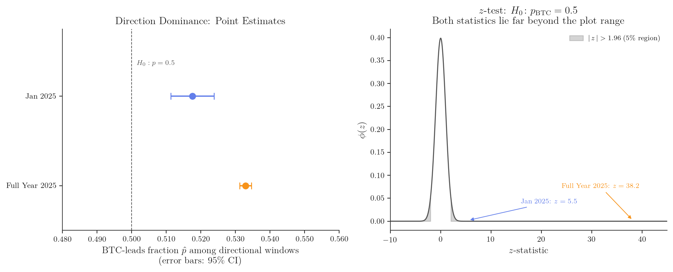 z-test visualization: point estimates and test statistics