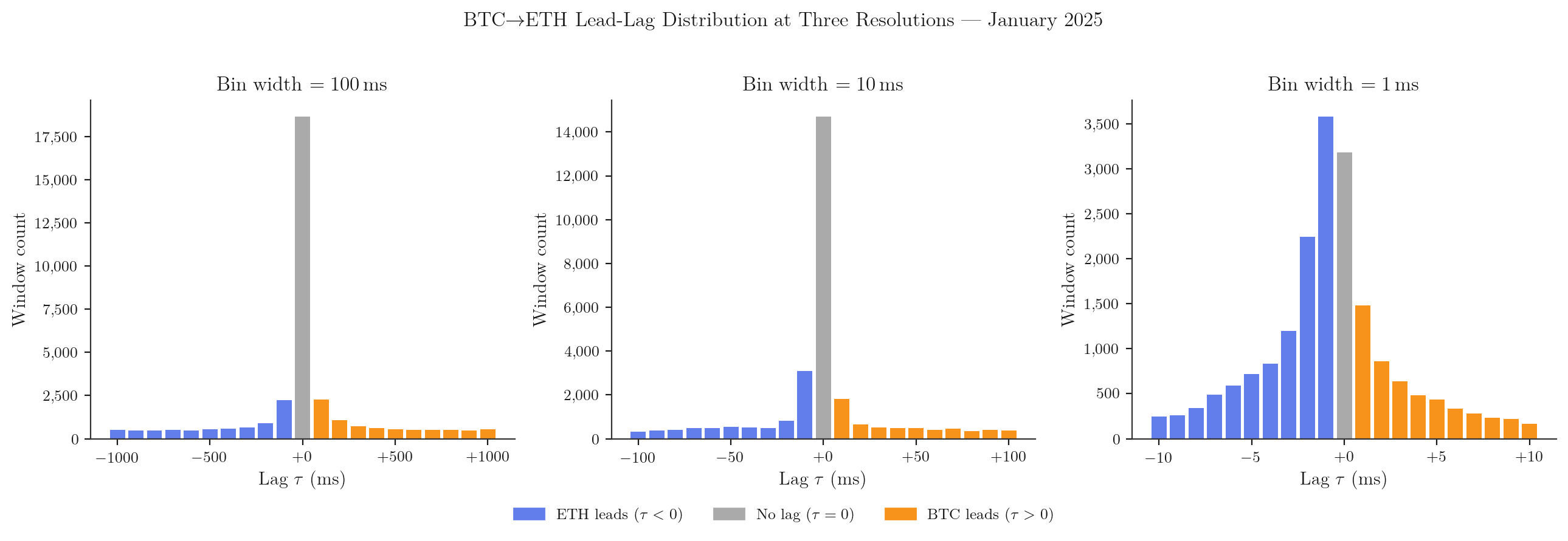 Lag histograms at 100ms, 10ms, and 1ms bin resolution