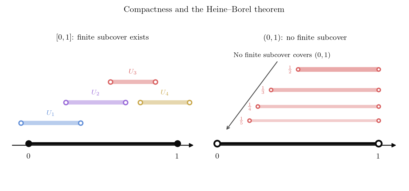 Compact set with finite subcover vs non-compact set with no finite subcover