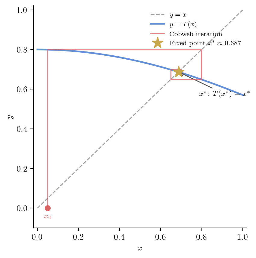 Cobweb diagram showing iteration of a contraction mapping converging to a fixed point