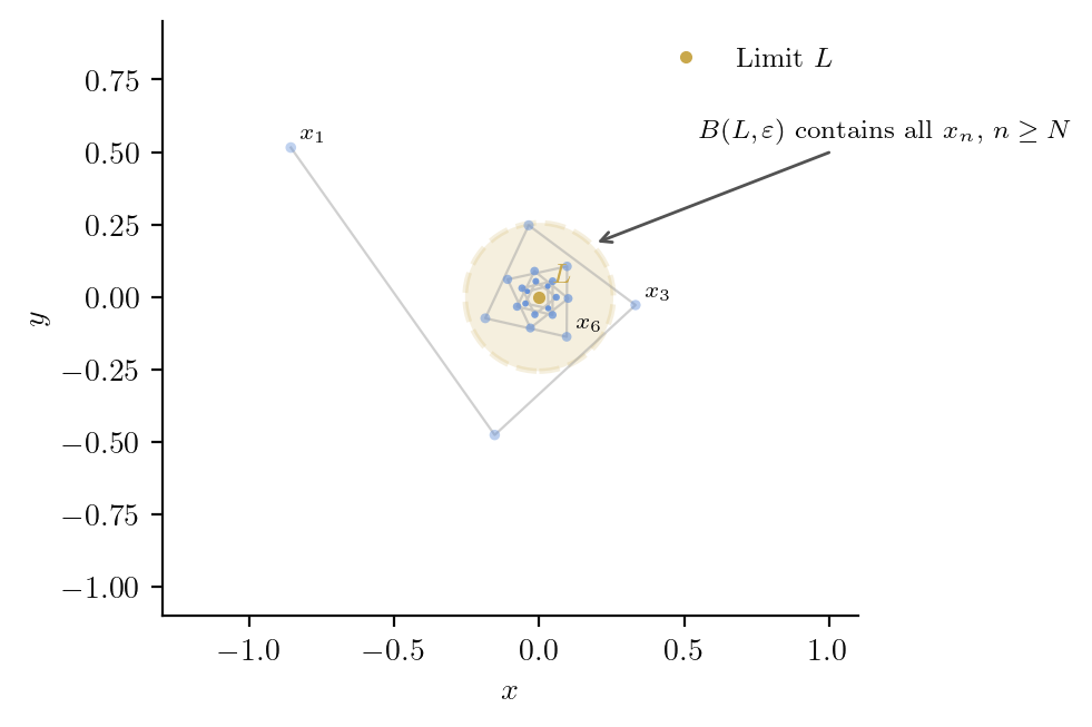 A sequence of points spiraling into a limit point, with an epsilon-ball shown