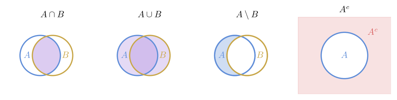 Venn diagrams showing intersection, union, set difference, and complement