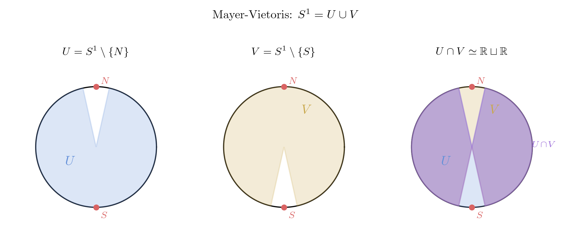 Mayer-Vietoris decomposition of S^2 into two contractible caps with an equatorial strip as intersection