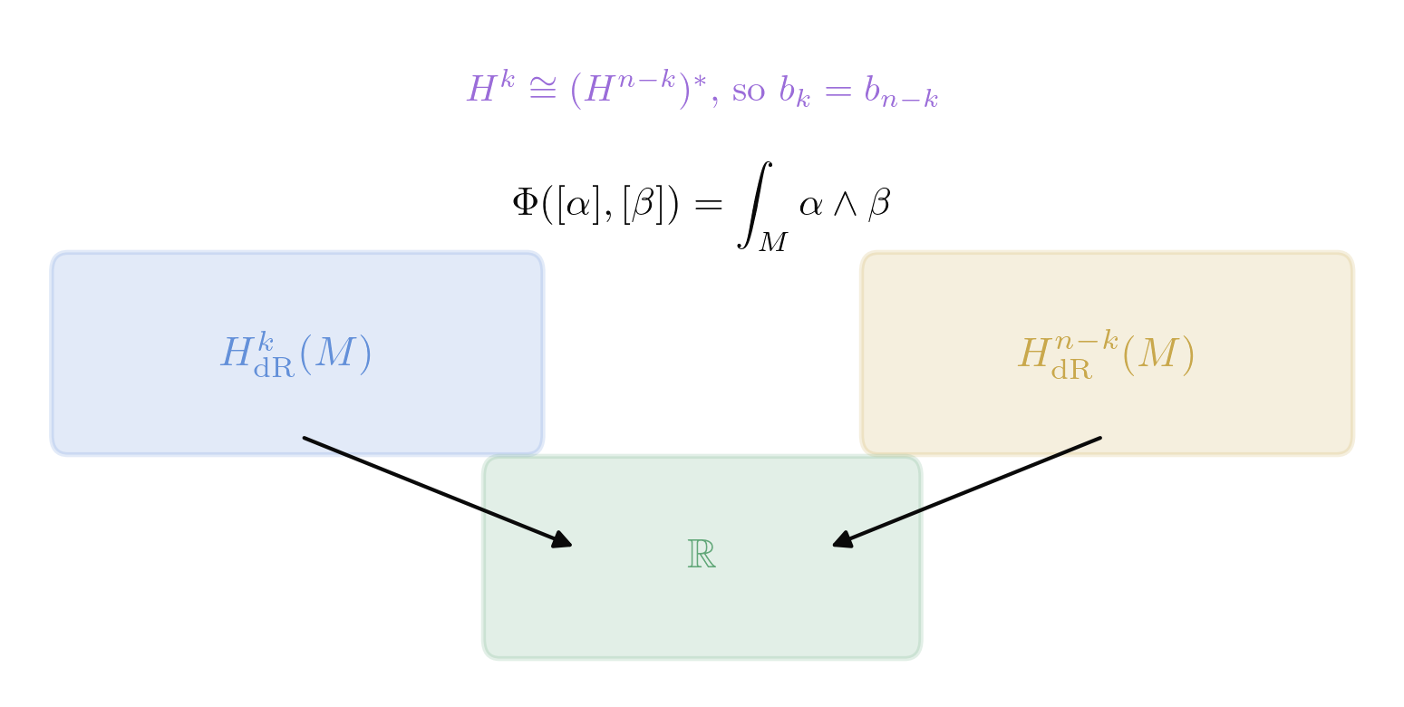 Schematic of the Poincaré pairing: k-forms wedged with (n-k)-forms integrate to a real number over M