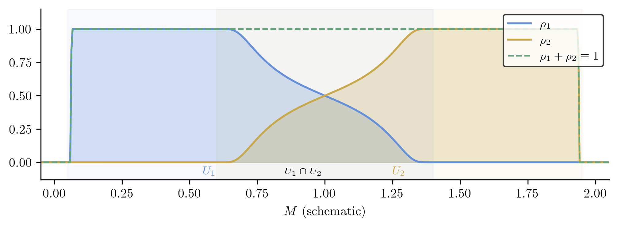 Three smooth bump functions forming a partition of unity on a line