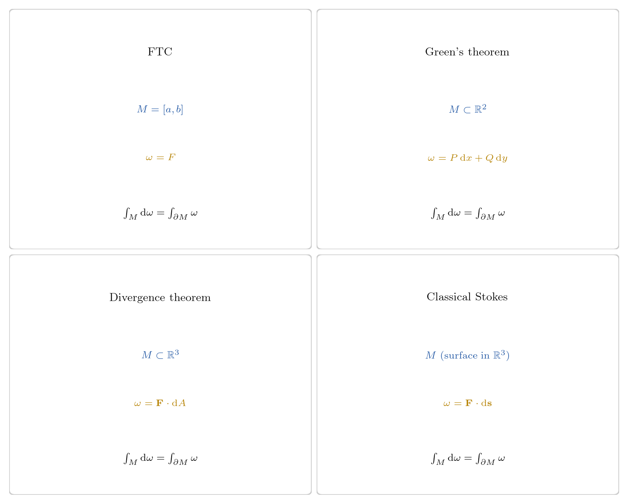 2x2 grid showing the four classical theorems (FTC, Green's, Divergence, classical Stokes) as instances of the generalised Stokes theorem