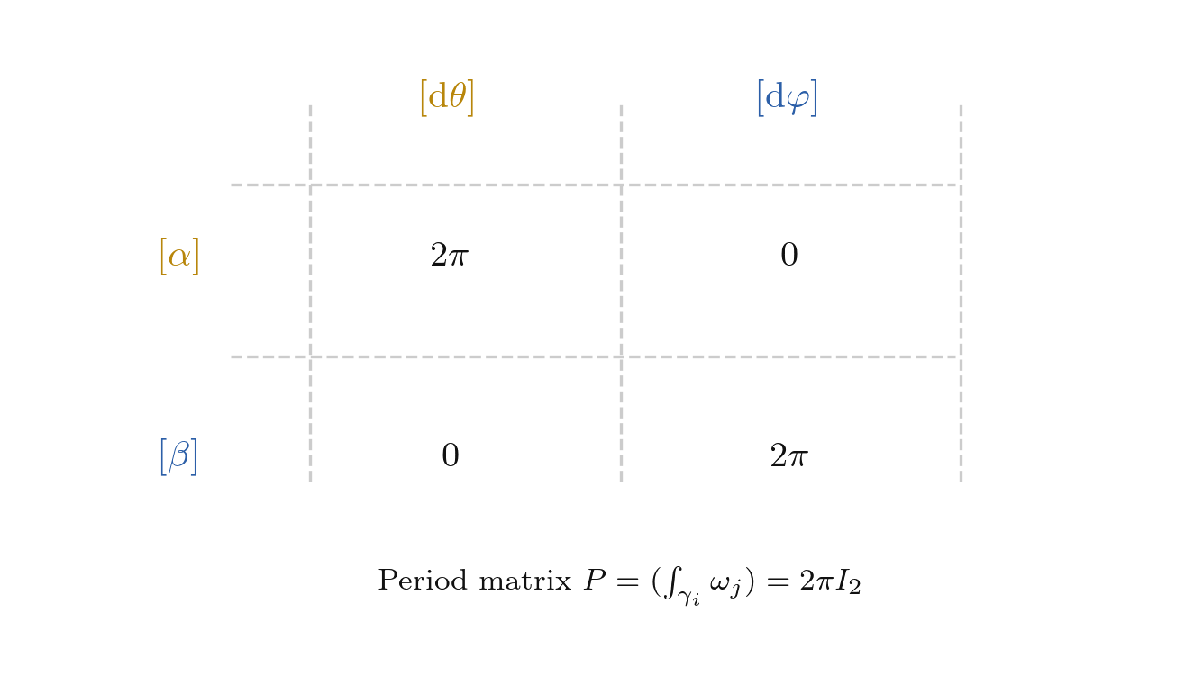 Period matrix schematic for T², showing which integral gives which entry