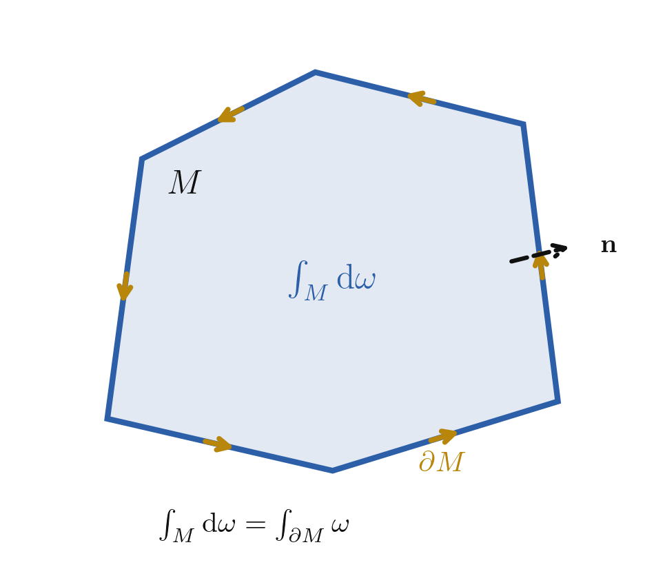 An oriented manifold M with boundary ∂M. The outward normal n is shown, and both sides of the Stokes theorem are colour-coded.