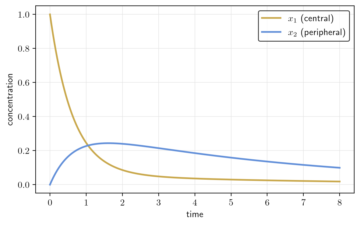 Concentration-time curves for the two-compartment k=2 pharmacokinetic model