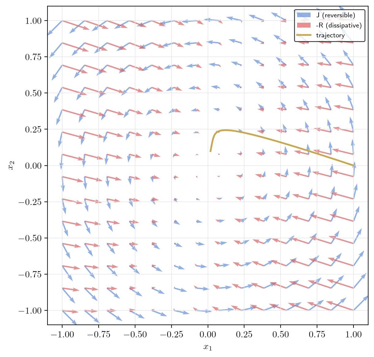 Phase portrait of the k=2 model with J-rotation and R-contraction vector fields
