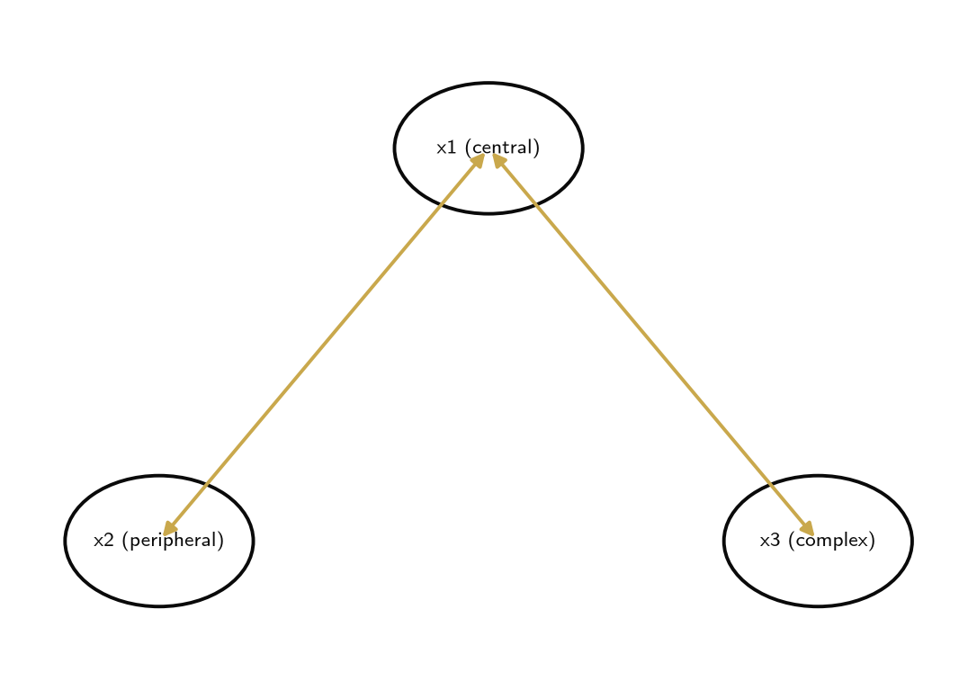 Network diagram of the three-compartment TMDD model