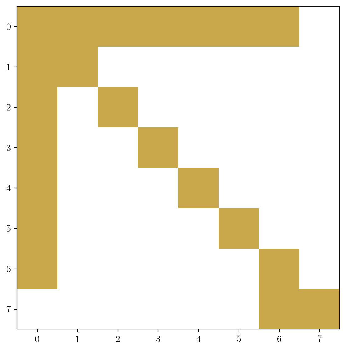 Sparsity pattern of the linearised eight-compartment QSP network
