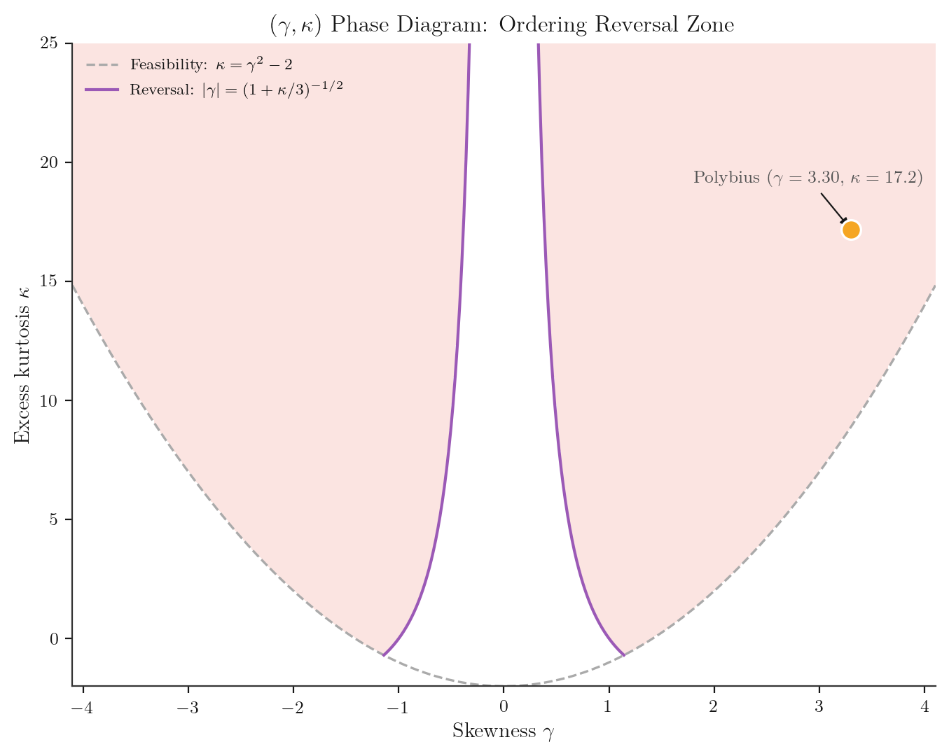 Phase diagram showing Sharpe-Sortino divergence boundary
