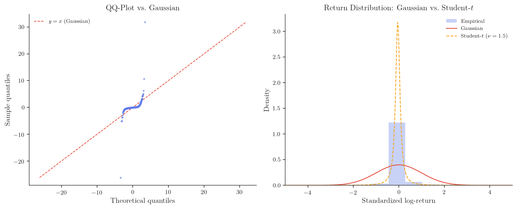 QQ-plot and empirical PDF of backtest returns