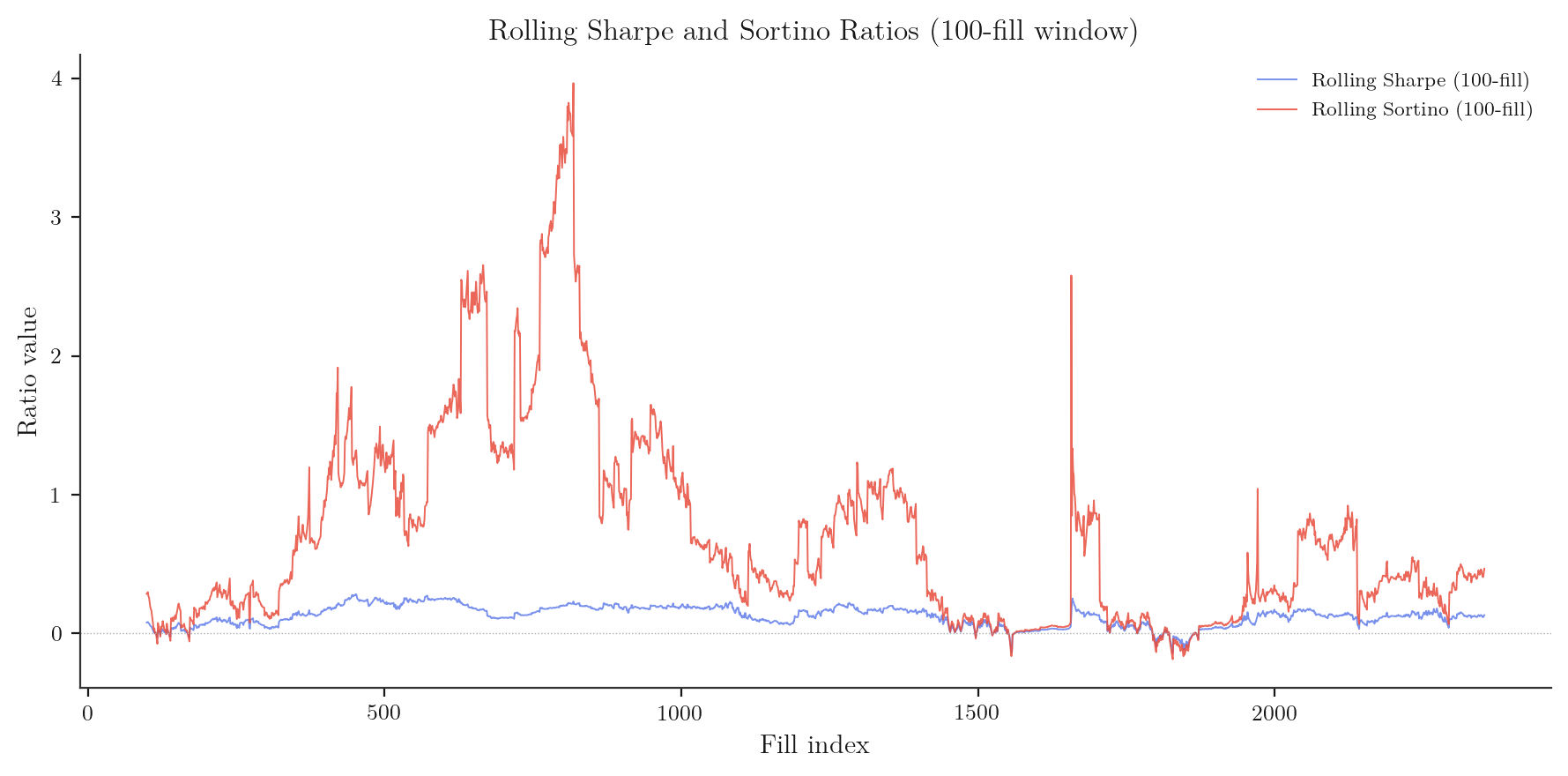 Rolling Sharpe vs Sortino ratio