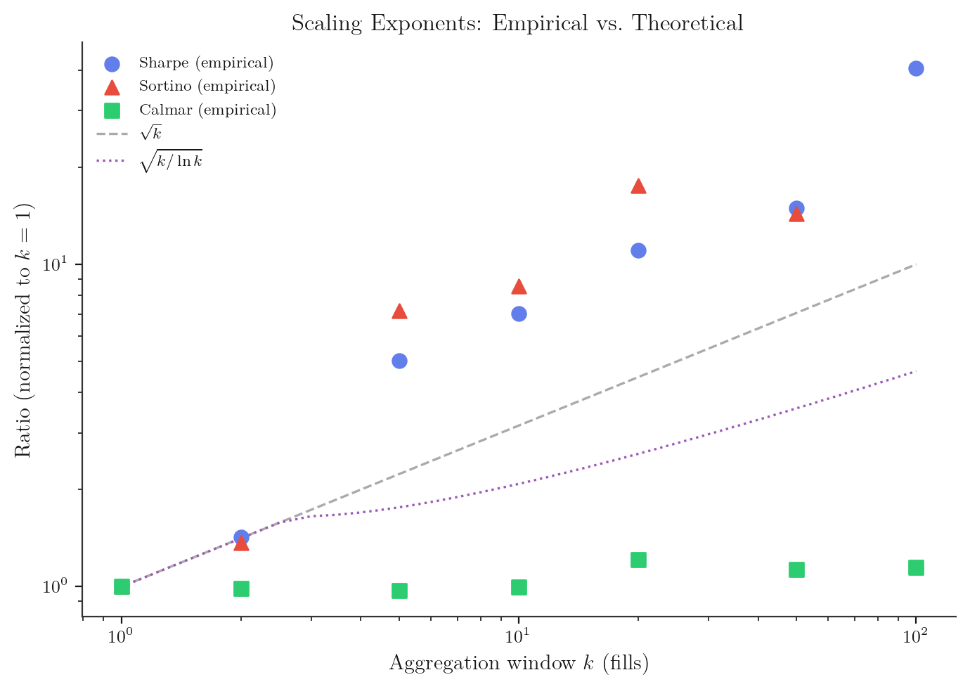 Scaling exponents: empirical vs theoretical for each performance ratio