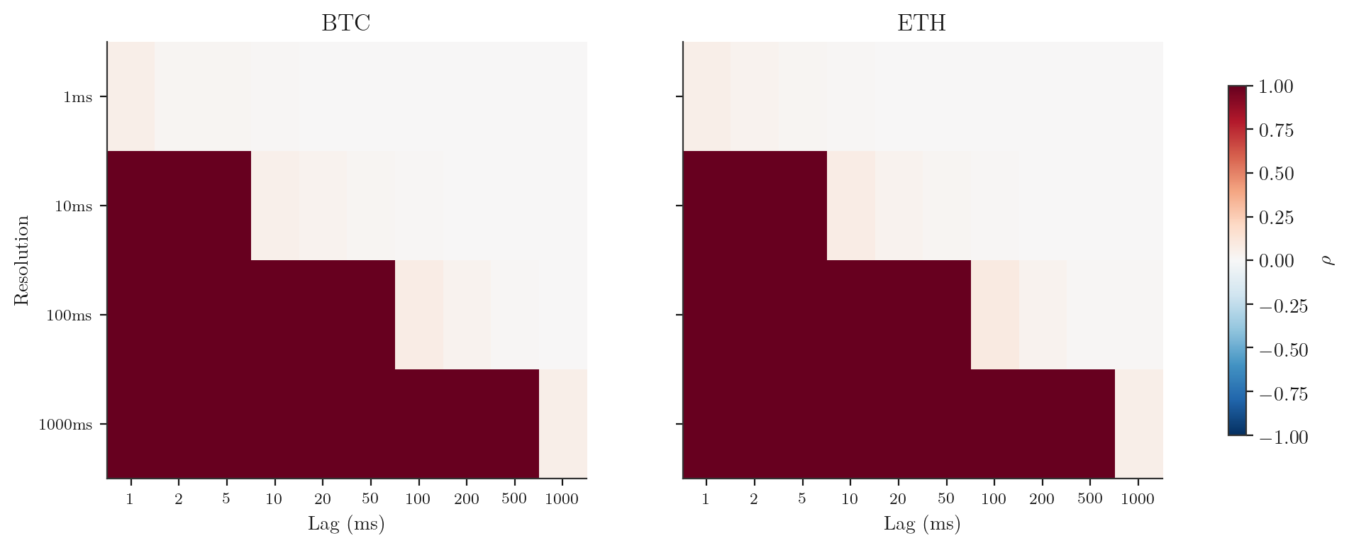Autocorrelation heatmap across lag and resolution for BTC and ETH