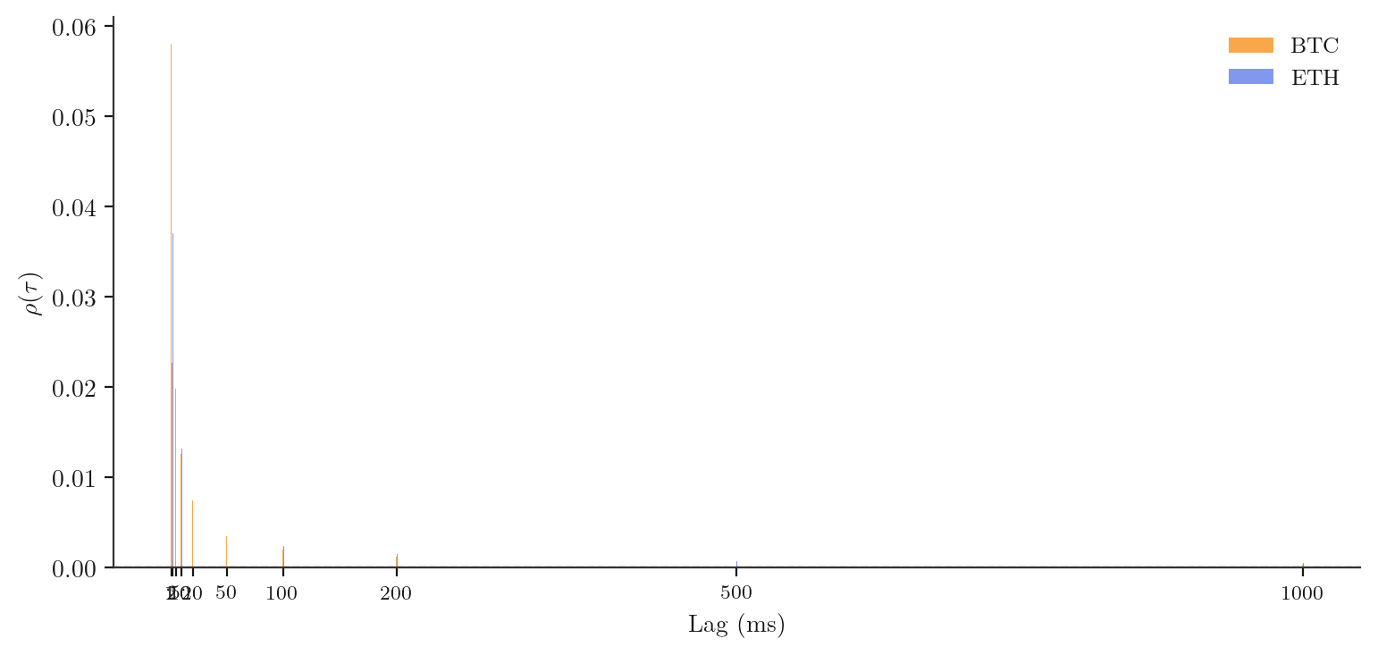 Signed-volume autocorrelation at 1ms resolution for BTC and ETH