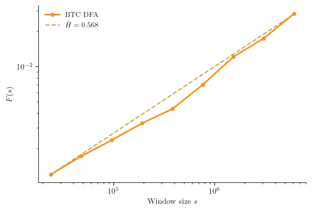 DFA log-log plot for BTC showing Hurst exponent