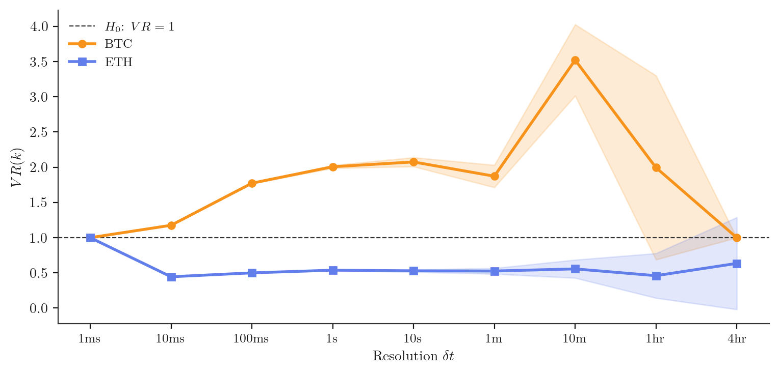Variance ratio curve for BTC and ETH at nine timescales