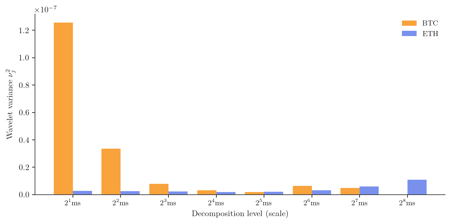 Wavelet variance decomposition for BTC and ETH